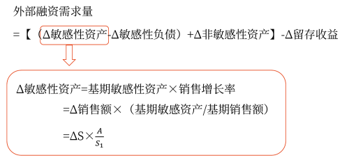 銷售百分比法——2025年中級會計(jì)財(cái)務(wù)管理預(yù)習(xí)階段考點(diǎn)