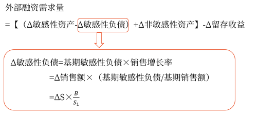 銷售百分比法——2025年中級會計(jì)財(cái)務(wù)管理預(yù)習(xí)階段考點(diǎn)
