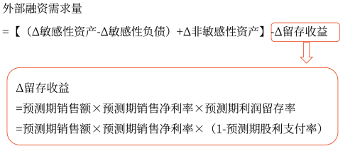 銷售百分比法——2025年中級會計(jì)財(cái)務(wù)管理預(yù)習(xí)階段考點(diǎn)