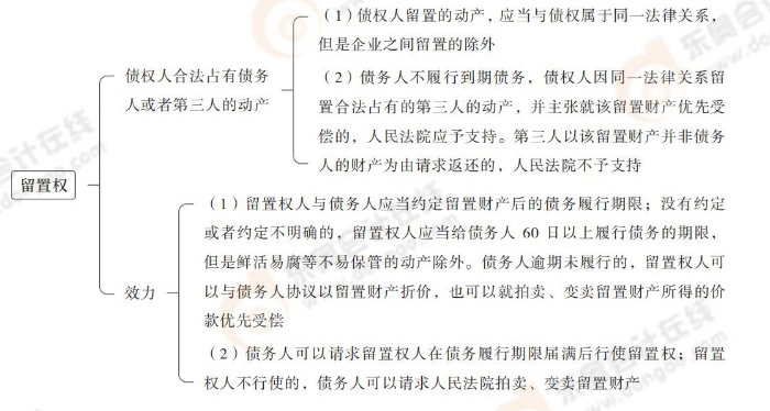 留置權