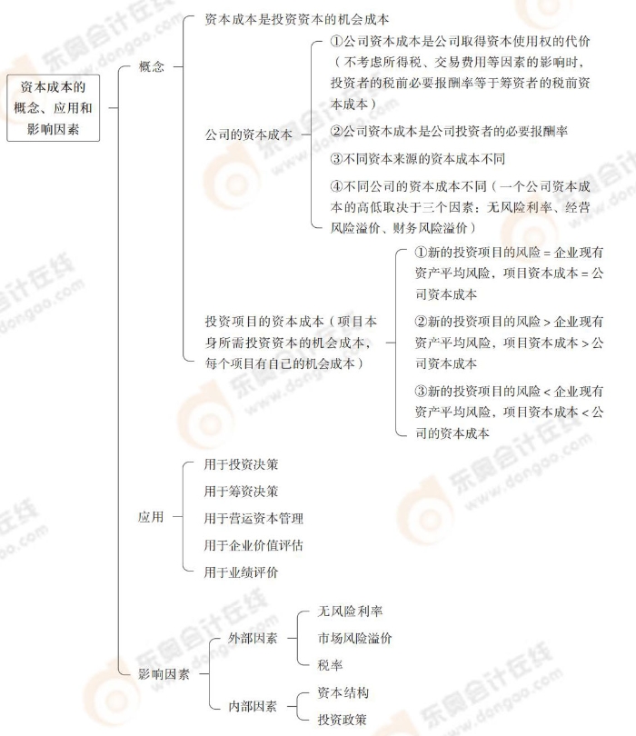 資本成本的概念、應用和影響因素
