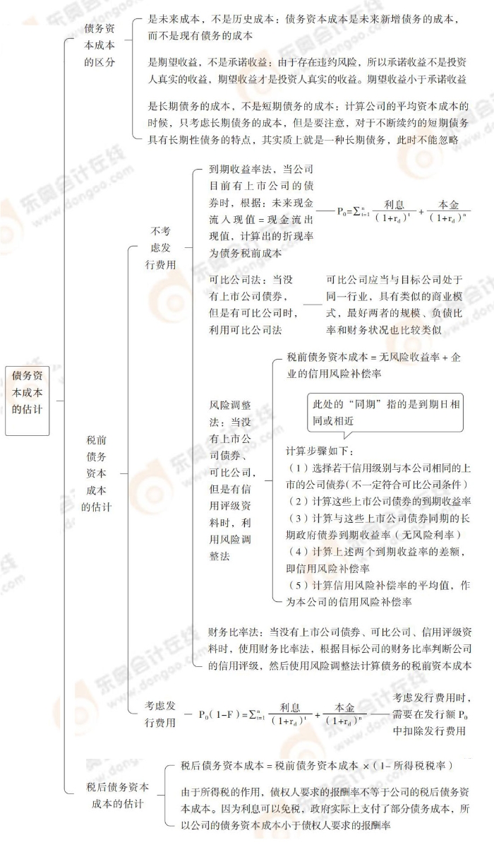 債務資本成本的估計