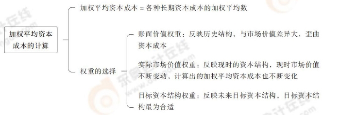 權(quán)平均資本成本的計算