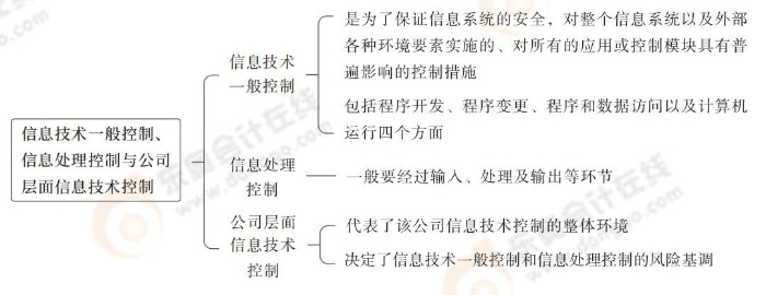 信息技術(shù)一般控制、信息處理控制與公司層面信息技術(shù)控制