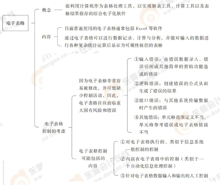 24-注會-思維導(dǎo)圖記憶冊-審計(jì)_00_12