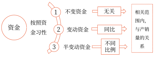 資金習(xí)性預(yù)測法——2025年中級(jí)會(huì)計(jì)財(cái)務(wù)管理預(yù)習(xí)階段考點(diǎn)