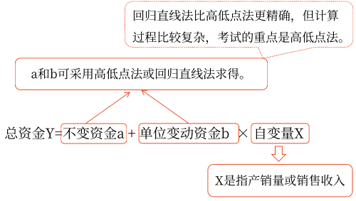 資金習(xí)性預(yù)測法——2025年中級(jí)會(huì)計(jì)財(cái)務(wù)管理預(yù)習(xí)階段考點(diǎn)