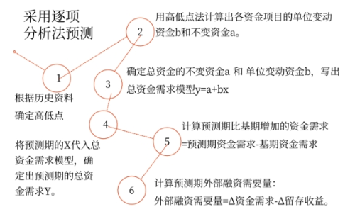 資金習(xí)性預(yù)測法——2025年中級(jí)會(huì)計(jì)財(cái)務(wù)管理預(yù)習(xí)階段考點(diǎn)