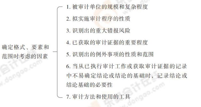 確定格式、要素和范圍時(shí)考慮的因素