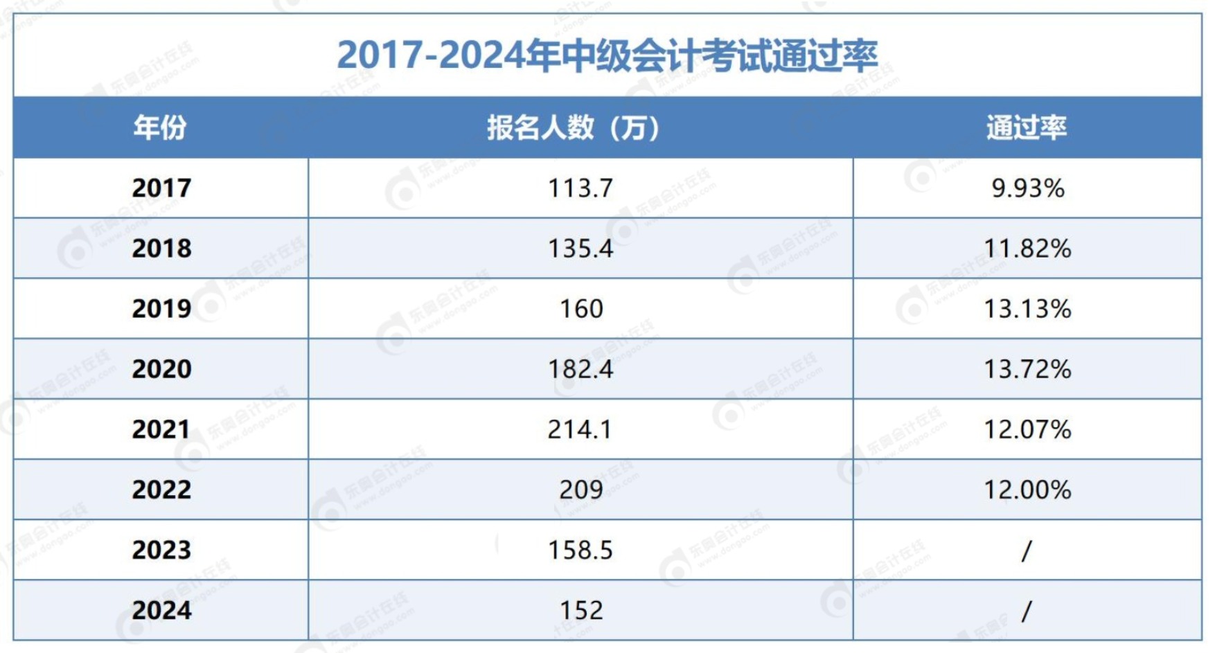 中級會計考試通過率多少？未通過考試有哪些原因？