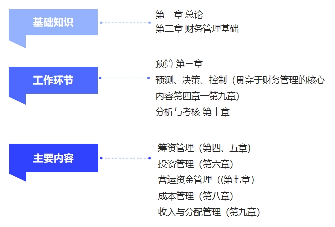 中級會計教材的主要內容