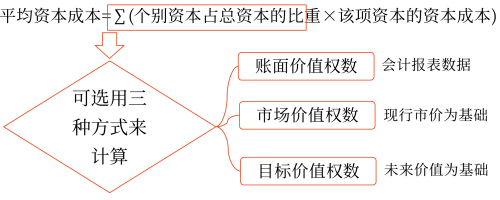 2025年中級會計財務管理預習階段考點