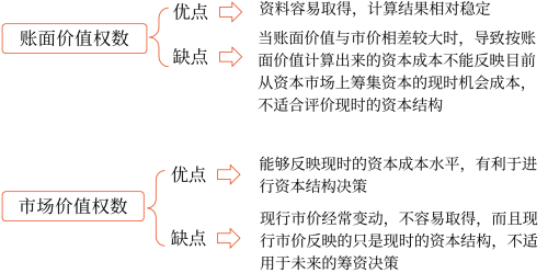 2025年中級會計財務管理預習階段考點