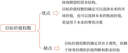 2025年中級會計財務管理預習階段考點