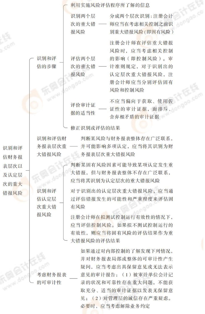 24-注會-思維導圖記憶冊-審計_00_22