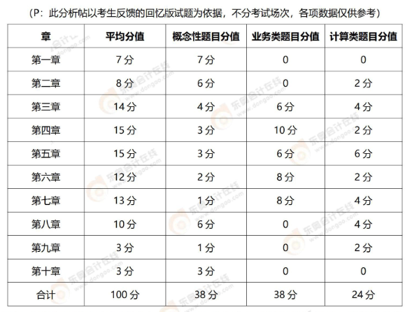 初級(jí)會(huì)計(jì)實(shí)務(wù)