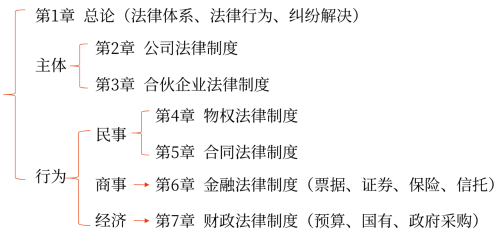 中級會(huì)計(jì)考試內(nèi)容范圍（根據(jù)2024年考試大綱）