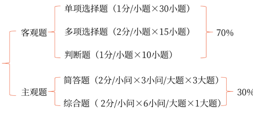 中級會(huì)計(jì)考試的題型題量（考查要求）
