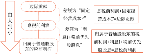 2025年中級會計財務(wù)管理預(yù)習(xí)階段考點