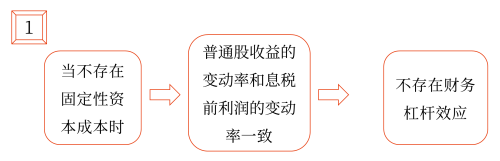 2025年中級會計財務(wù)管理預(yù)習(xí)階段考點