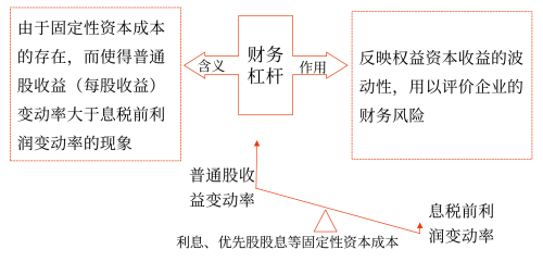 2025年中級會計財務(wù)管理預(yù)習(xí)階段考點