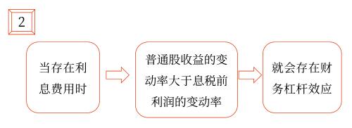 2025年中級會計財務(wù)管理預(yù)習(xí)階段考點