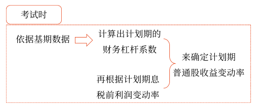 2025年中級會計財務(wù)管理預(yù)習(xí)階段考點