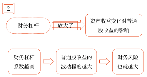 2025年中級會計財務(wù)管理預(yù)習(xí)階段考點