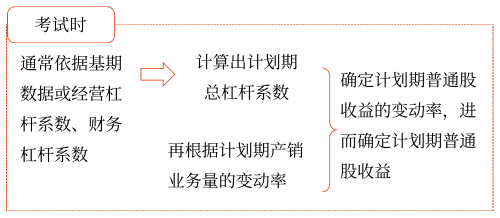 2025年中級會計(jì)財(cái)務(wù)管理預(yù)習(xí)階段考點(diǎn)