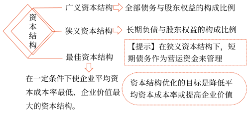 資本結(jié)構(gòu)理論——2025年中級會計財務(wù)管理預(yù)習(xí)階段考點