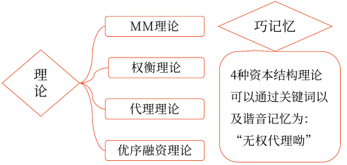 2025年中級會計財務(wù)管理預(yù)習(xí)階段考點