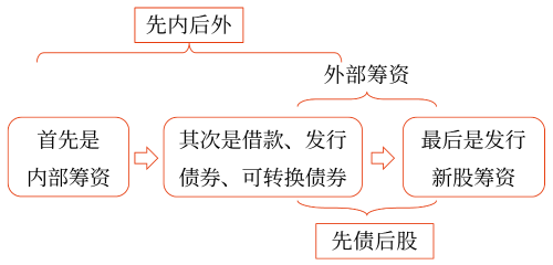 2025年中級會計財務(wù)管理預(yù)習(xí)階段考點