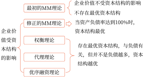 2025年中級會計財務(wù)管理預(yù)習(xí)階段考點