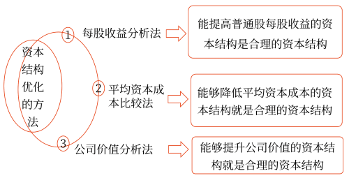 資本結(jié)構(gòu)優(yōu)化——2025年中級會計財務(wù)管理預(yù)習階段考點