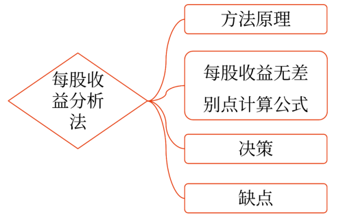 資本結(jié)構(gòu)優(yōu)化——2025年中級會計財務(wù)管理預(yù)習階段考點