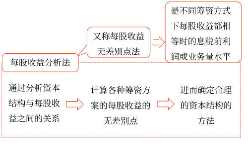 資本結(jié)構(gòu)優(yōu)化——2025年中級會計財務(wù)管理預(yù)習階段考點