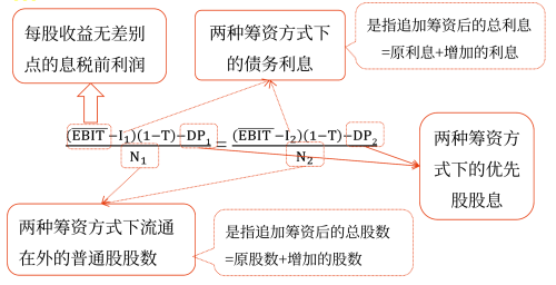 資本結(jié)構(gòu)優(yōu)化——2025年中級會計財務(wù)管理預(yù)習階段考點