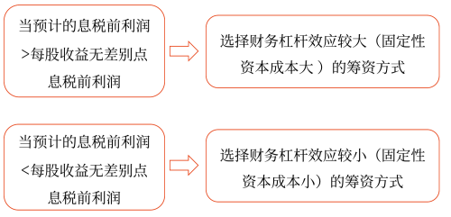 資本結(jié)構(gòu)優(yōu)化——2025年中級會計財務(wù)管理預(yù)習階段考點