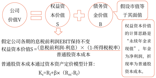 資本結(jié)構(gòu)優(yōu)化——2025年中級會計財務(wù)管理預(yù)習階段考點