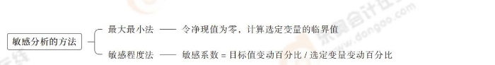 24-思維導圖記憶冊-注會財管_00_20