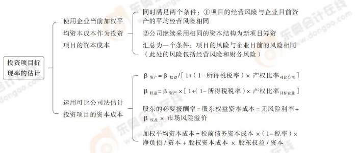 24-思維導圖記憶冊-注會財管_00_04_04