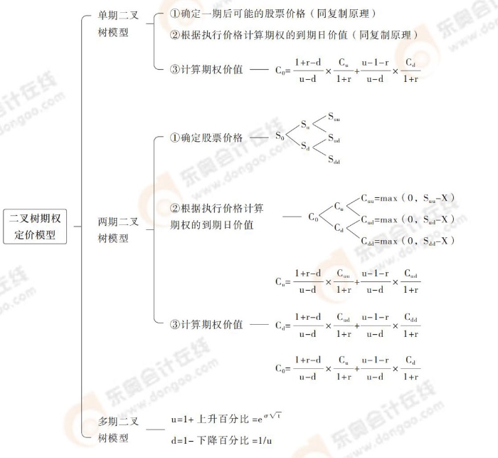 cpa財管第六章導圖_16