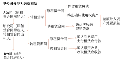 轉(zhuǎn)租賃分類(lèi)為融資租賃的