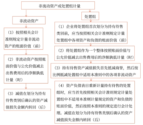 非流動資產(chǎn)或處置組的計(jì)量