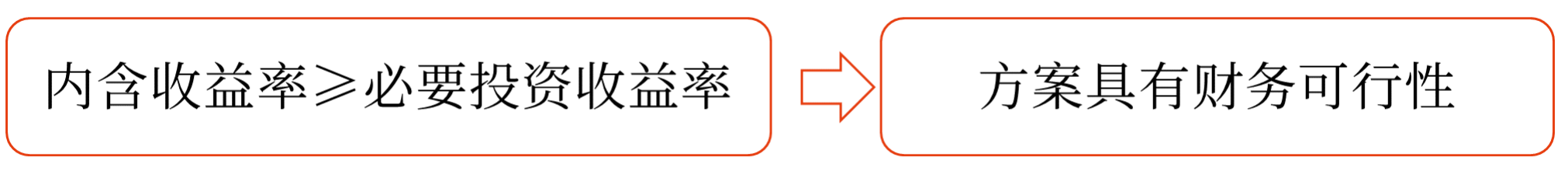 內(nèi)含收益率——2025年中級會計財務(wù)管理預(yù)習階段考點