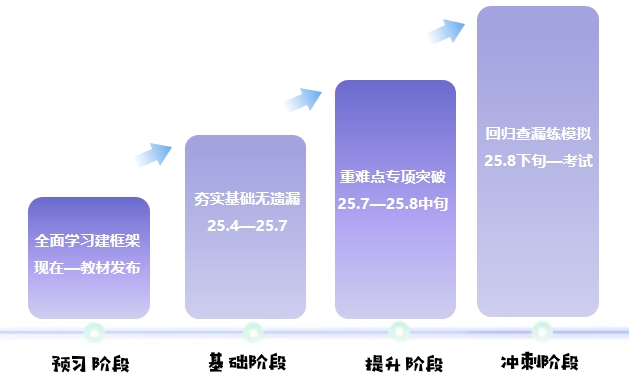 中級會計分階段備考