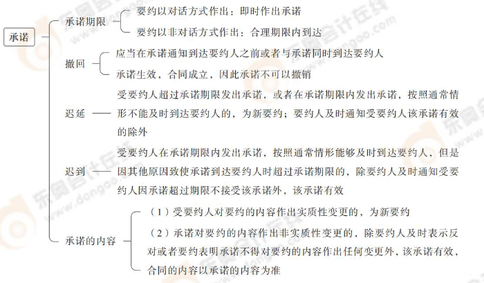 承諾