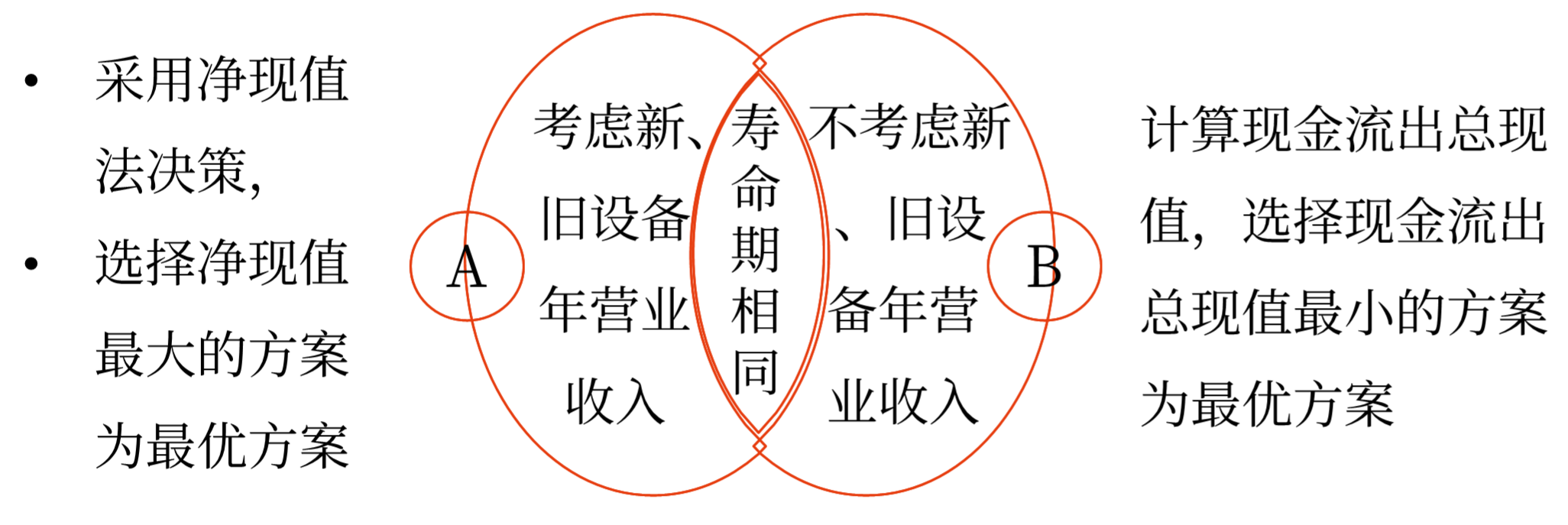 固定資產更新決策——2025年中級會計財務管理預習階段考點