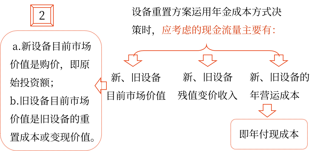 固定資產更新決策——2025年中級會計財務管理預習階段考點