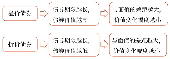 2025年中級會計財務(wù)管理預習階段考點